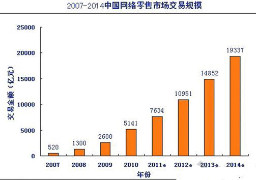 家具电子商务全面来袭